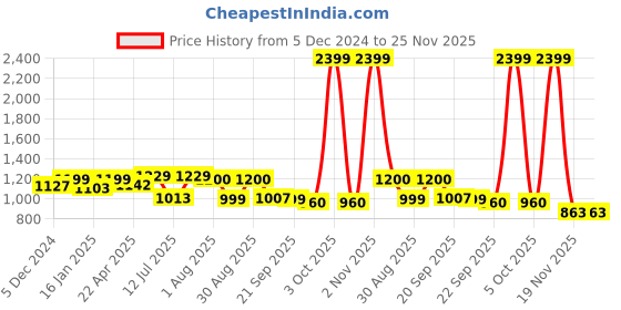 myntra.com HOMEMONDE Gold-Toned & White Set of 2 Floral Sheer Window homemonde Price History Graph from 5 Dec 2024 to 25 Nov 2025