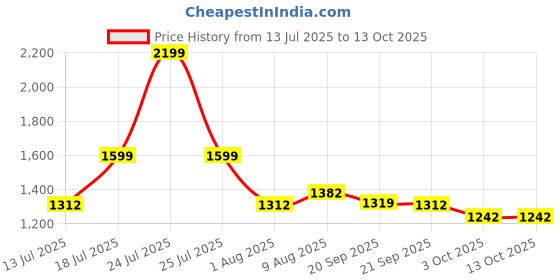 myntra.com HOMEMONDE Gold-Toned & White Set of 2 Geometric Sheer Door Curtain homemonde Price History Graph from 13 Jul 2025 to 13 Oct 2025