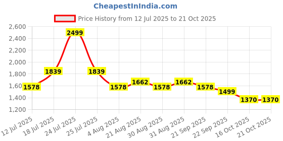 myntra.com HOMEMONDE Gold-Toned & White Set of 2 Geometric Sheer Long Door Curtain homemonde Price History Graph from 12 Jul 2025 to 20 Oct 2025