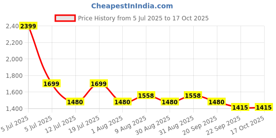 myntra.com HOMEMONDE Gold-Toned & White Set of 2 Geometric Sheer Long Door Curtain homemonde Price History Graph from 5 Jul 2025 to 16 Oct 2025