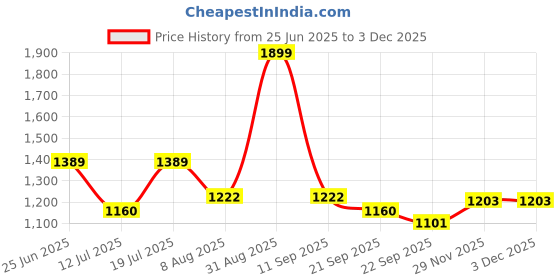 myntra.com HOMEMONDE Green 2 Pieces Black Out Door Curtains homemonde Price History Graph from 25 Jun 2025 to 1 Dec 2025