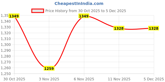myntra.com HOMEMONDE Green 2 Pieces Black Out Long Door Curtains homemonde Price History Graph from 30 Oct 2025 to 5 Dec 2025