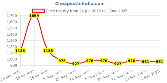 myntra.com HOMEMONDE Green 2 Pieces Black Out Window Curtains homemonde Price History Graph from 26 Jun 2025 to 30 Nov 2025
