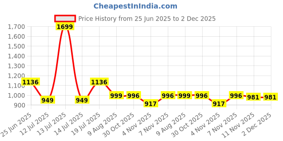 myntra.com HOMEMONDE Green 2 Pieces Black Out Window Curtains homemonde Price History Graph from 25 Jun 2025 to 1 Dec 2025