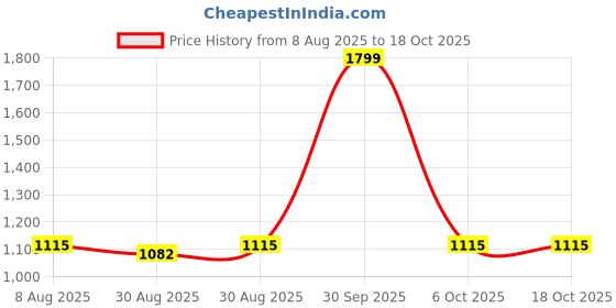 myntra.com HOMEMONDE Green 2 Pieces Black Out Window Curtains homemonde Price History Graph from 8 Aug 2025 to 17 Oct 2025