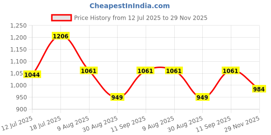 myntra.com HOMEMONDE Green 2 Pieces Black Out Window Curtains homemonde Price History Graph from 12 Jul 2025 to 29 Nov 2025