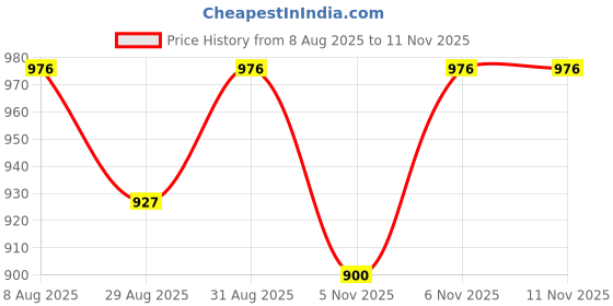 myntra.com HOMEMONDE Green 2 Pieces Black Out Window Curtains homemonde Price History Graph from 8 Aug 2025 to 10 Nov 2025