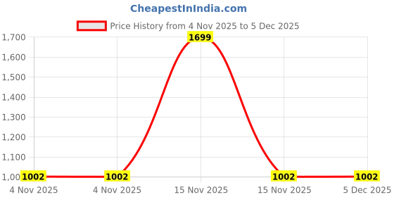 myntra.com HOMEMONDE Green 2 Pieces Black Out Window Curtains homemonde Price History Graph from 4 Nov 2025 to 5 Dec 2025
