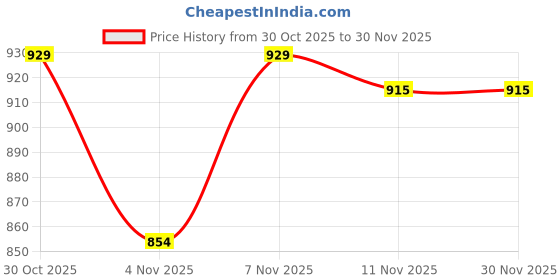 myntra.com HOMEMONDE Green 2 Pieces Black Out Window Curtains homemonde Price History Graph from 30 Oct 2025 to 30 Nov 2025