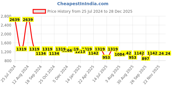 myntra.com HOMEMONDE Green 2 Pieces Sheer Rod Pocket Cotton Long Door Curtains homemonde Price History Graph from 25 Jul 2024 to 28 Dec 2025