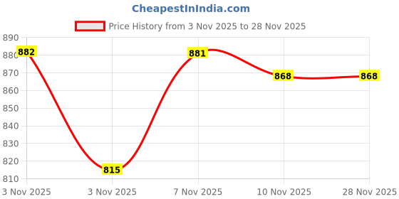 myntra.com HOMEMONDE Green & White 2 Pieces Sheer Window Curtains homemonde Price History Graph from 3 Nov 2025 to 27 Nov 2025