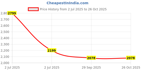 myntra.com HOMEMONDE Green & White Fleece Mild Winter 210 GSM Double Bed Blanket homemonde Price History Graph from 2 Jul 2025 to 25 Oct 2025