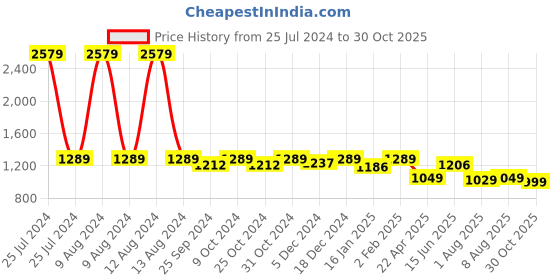 myntra.com HOMEMONDE Green & White Floral Printed 210 TC Queen Bedsheet Set homemonde Price History Graph from 25 Jul 2024 to 30 Oct 2025