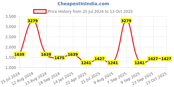myntra.com HOMEMONDE Green & White Printed Cotton 210 TC Fitted King Bedsheet with 2 Pillow Covers homemonde Price History Graph from 25 Jul 2024 to 12 Oct 2025