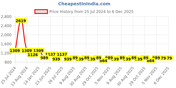 myntra.com HOMEMONDE Green & White Printed Cotton 210 TC Fitted Queen Bedsheet with 2 Pillow Covers homemonde Price History Graph from 25 Jul 2024 to 5 Dec 2025