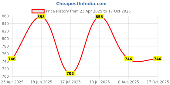 myntra.com HOMEMONDE Green & White Printed Cotton 210 TC Fitted Single Bedsheet with 1 Pillow Cover homemonde Price History Graph from 23 Apr 2025 to 16 Oct 2025