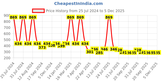 myntra.com HOMEMONDE Green & White Printed Pure Cotton 4-Seater Runner homemonde Price History Graph from 25 Jul 2024 to 5 Dec 2025