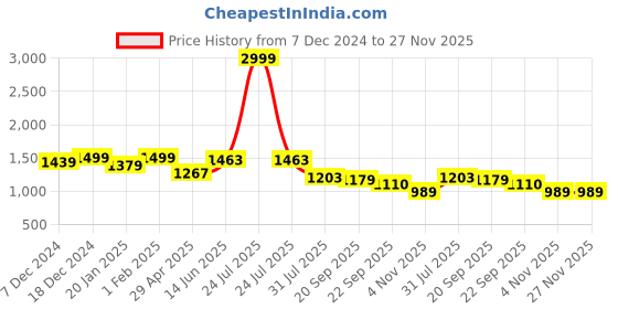 myntra.com HOMEMONDE Green & White Set of 2 Sheer Door Curtain homemonde Price History Graph from 7 Dec 2024 to 27 Nov 2025