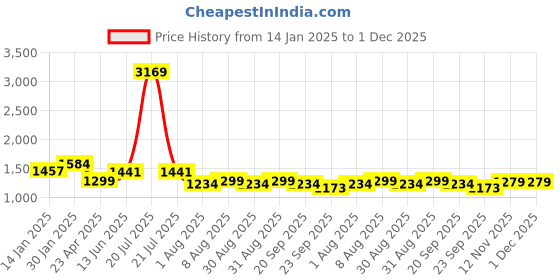 myntra.com HOMEMONDE Green & White Set of 2 Sheer Long Door Curtain homemonde Price History Graph from 14 Jan 2025 to 1 Dec 2025