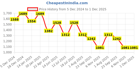 myntra.com HOMEMONDE Green & White Set of 2 Sheer Long Door Curtain homemonde Price History Graph from 5 Dec 2024 to 1 Dec 2025