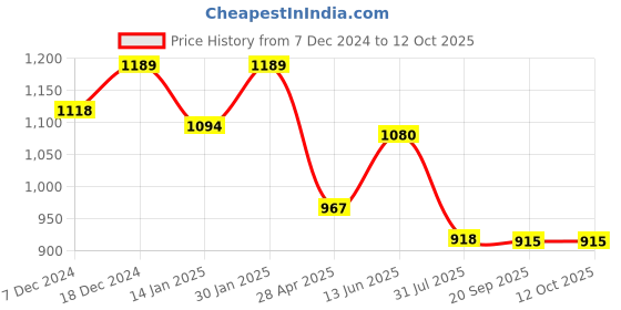 myntra.com HOMEMONDE Green & White Set of 2 Sheer Window Curtain homemonde Price History Graph from 7 Dec 2024 to 11 Oct 2025