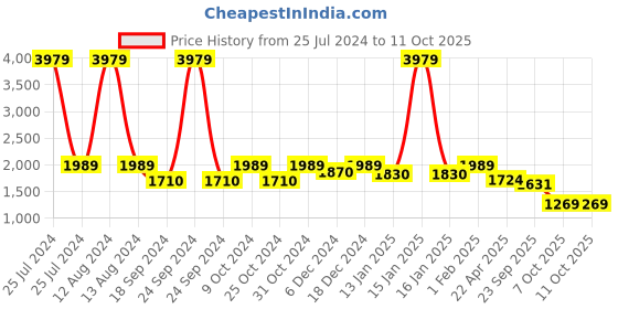 myntra.com HOMEMONDE Green Reversible Mild Winter Double Bed Comforter homemonde Price History Graph from 25 Jul 2024 to 10 Oct 2025