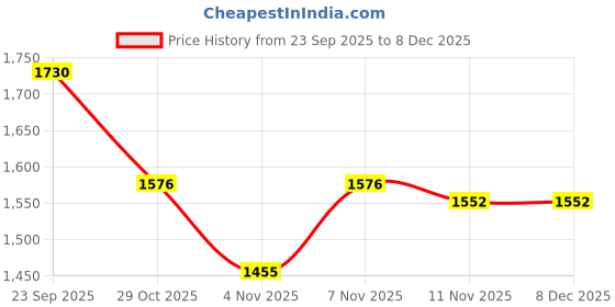 myntra.com HOMEMONDE Green Set of 2 Black Out Long Door homemonde Price History Graph from 23 Sep 2025 to 7 Dec 2025