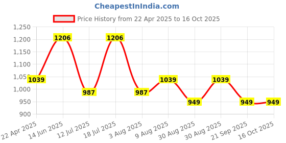 myntra.com HOMEMONDE Green Set of 2 Black Out Window Curtain homemonde Price History Graph from 22 Apr 2025 to 16 Oct 2025