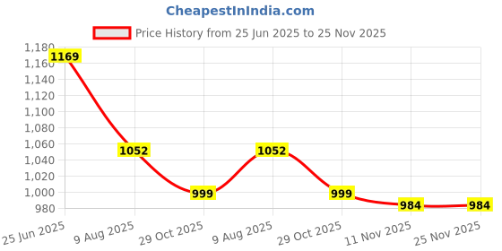 myntra.com HOMEMONDE Green Set of 2 Black Out Window Curtain homemonde Price History Graph from 25 Jun 2025 to 25 Nov 2025