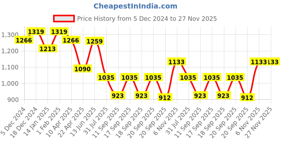 myntra.com HOMEMONDE Green Set of 2 Sheer Door Curtain homemonde Price History Graph from 5 Dec 2024 to 27 Nov 2025