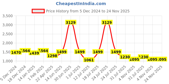 myntra.com HOMEMONDE Green Set of 2 Sheer Long Door Curtain homemonde Price History Graph from 5 Dec 2024 to 24 Nov 2025