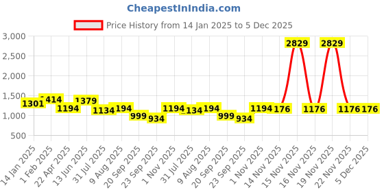 myntra.com HOMEMONDE Green Set of 2 Sheer Long Door Curtain homemonde Price History Graph from 14 Jan 2025 to 5 Dec 2025
