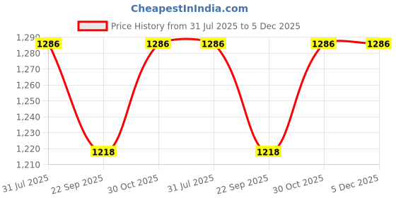 myntra.com HOMEMONDE Green Set of 2 Sheer Long Door Curtain homemonde Price History Graph from 31 Jul 2025 to 5 Dec 2025
