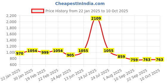 myntra.com HOMEMONDE Green Set of 2 Sheer Window Curtain homemonde Price History Graph from 22 Jan 2025 to 10 Oct 2025