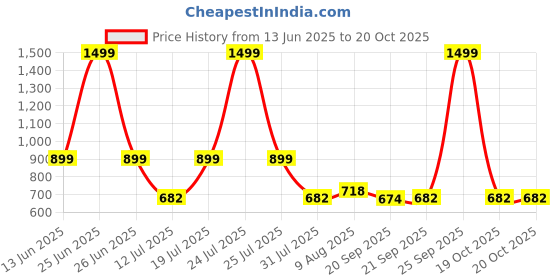 myntra.com HOMEMONDE Green Set of 2 Sheer Window Curtain homemonde Price History Graph from 13 Jun 2025 to 20 Oct 2025