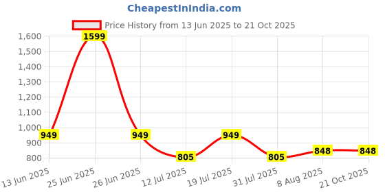 myntra.com HOMEMONDE Green Set of 2 Sheer Window Curtain homemonde Price History Graph from 13 Jun 2025 to 21 Oct 2025