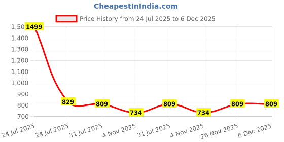 myntra.com HOMEMONDE Green Set of 2 Sheer Window Curtain homemonde Price History Graph from 24 Jul 2025 to 5 Dec 2025