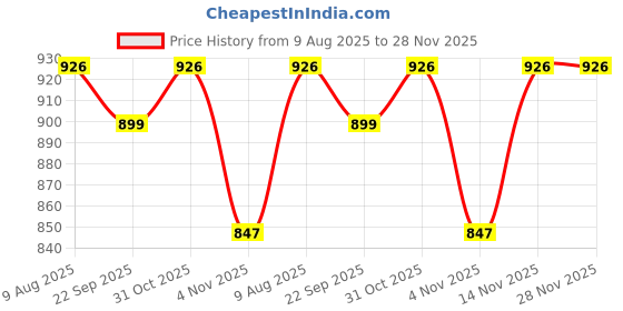 myntra.com HOMEMONDE Green Set of 2 Sheer Window Curtain homemonde Price History Graph from 9 Aug 2025 to 28 Nov 2025