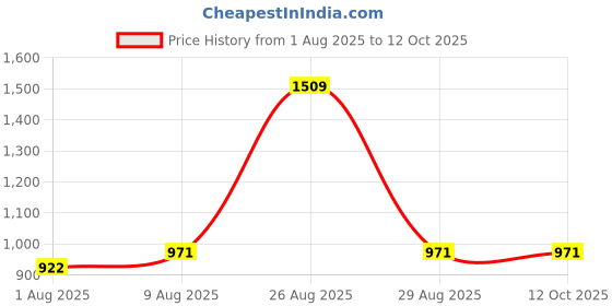 myntra.com HOMEMONDE Green Set of 2 Sheer Window Curtain homemonde Price History Graph from 1 Aug 2025 to 11 Oct 2025