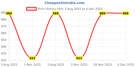 myntra.com HOMEMONDE Green Set of 2 Sheer Window Curtain homemonde Price History Graph from 3 Aug 2025 to 3 Dec 2025