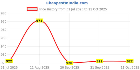 myntra.com HOMEMONDE Green Set of 2 Sheer Window Curtain homemonde Price History Graph from 31 Jul 2025 to 10 Oct 2025