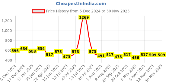 myntra.com HOMEMONDE Green Sheer Cotton Window Curtain homemonde Price History Graph from 5 Dec 2024 to 29 Nov 2025
