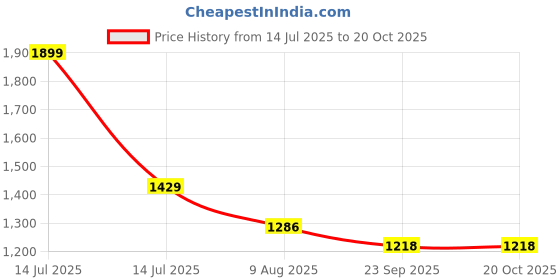 myntra.com HOMEMONDE Grey 2 Pieces Black Out Door Curtains homemonde Price History Graph from 14 Jul 2025 to 20 Oct 2025
