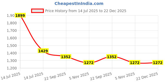 myntra.com HOMEMONDE Grey 2 Pieces Black Out Door Curtains homemonde Price History Graph from 14 Jul 2025 to 21 Dec 2025