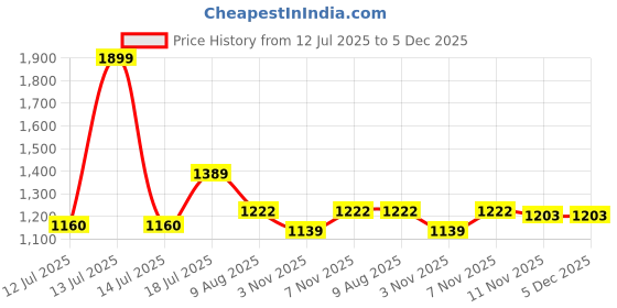 myntra.com HOMEMONDE Grey 2 Pieces Black Out Door Curtains homemonde Price History Graph from 12 Jul 2025 to 5 Dec 2025