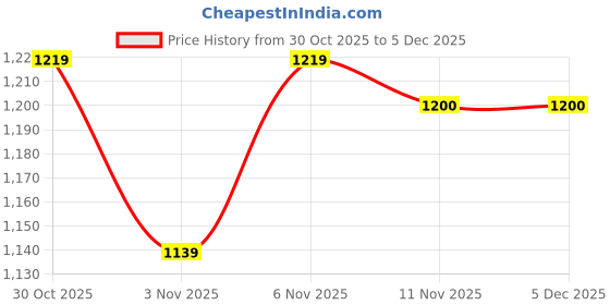 myntra.com HOMEMONDE Grey 2 Pieces Black Out Door Curtains homemonde Price History Graph from 30 Oct 2025 to 5 Dec 2025