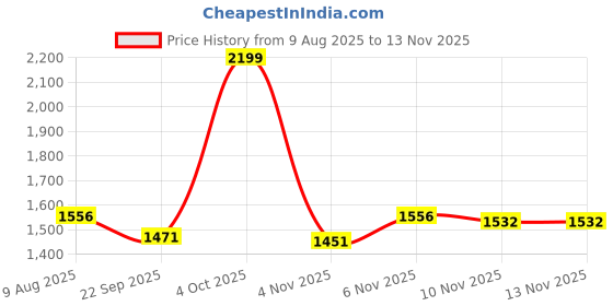 myntra.com HOMEMONDE Grey 2 Pieces Black Out Long Door Curtains homemonde Price History Graph from 9 Aug 2025 to 12 Nov 2025