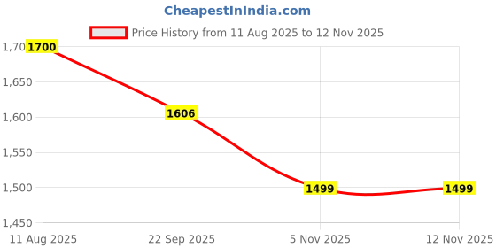 myntra.com HOMEMONDE Grey 2 Pieces Black Out Long Door Curtains homemonde Price History Graph from 11 Aug 2025 to 11 Nov 2025