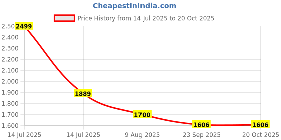myntra.com HOMEMONDE Grey 2 Pieces Black Out Long Door Curtains homemonde Price History Graph from 14 Jul 2025 to 20 Oct 2025