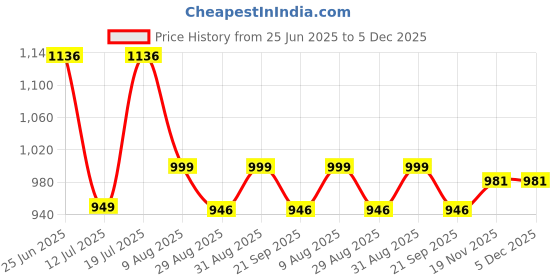 myntra.com HOMEMONDE Grey 2 Pieces Black Out Window Curtains homemonde Price History Graph from 25 Jun 2025 to 5 Dec 2025